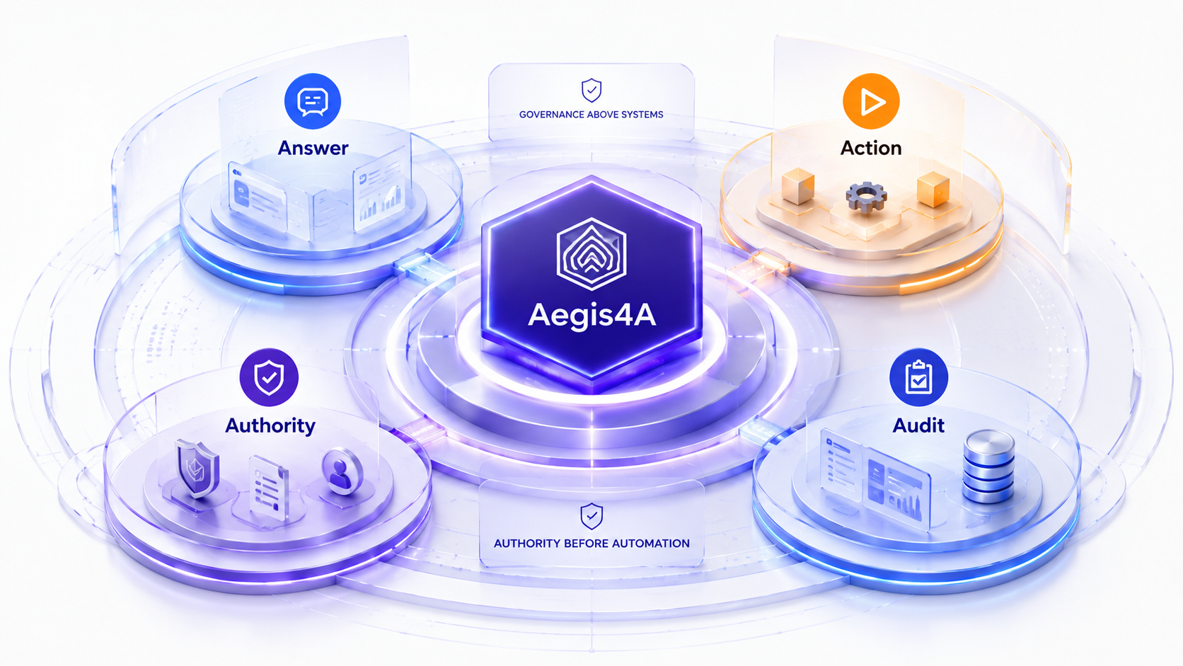 Aegis4A authority model showing Answer, Action, Authority and Audit around governed automation.
